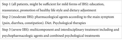 Gut-directed hypnosis and hypnotherapy for irritable bowel syndrome: a mini-review